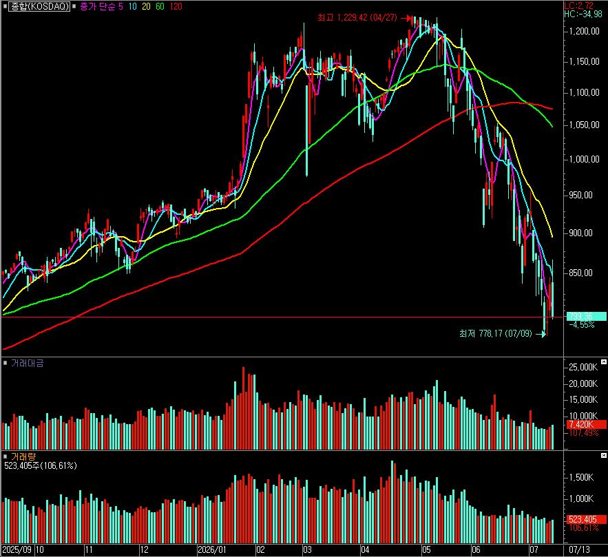 코스닥 차트 20260713, 오리아셋 스탁 Aureaset Stock