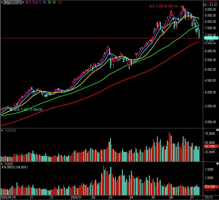 코스피 차트 20260713, 오리아셋 스탁 Aureaset Stock