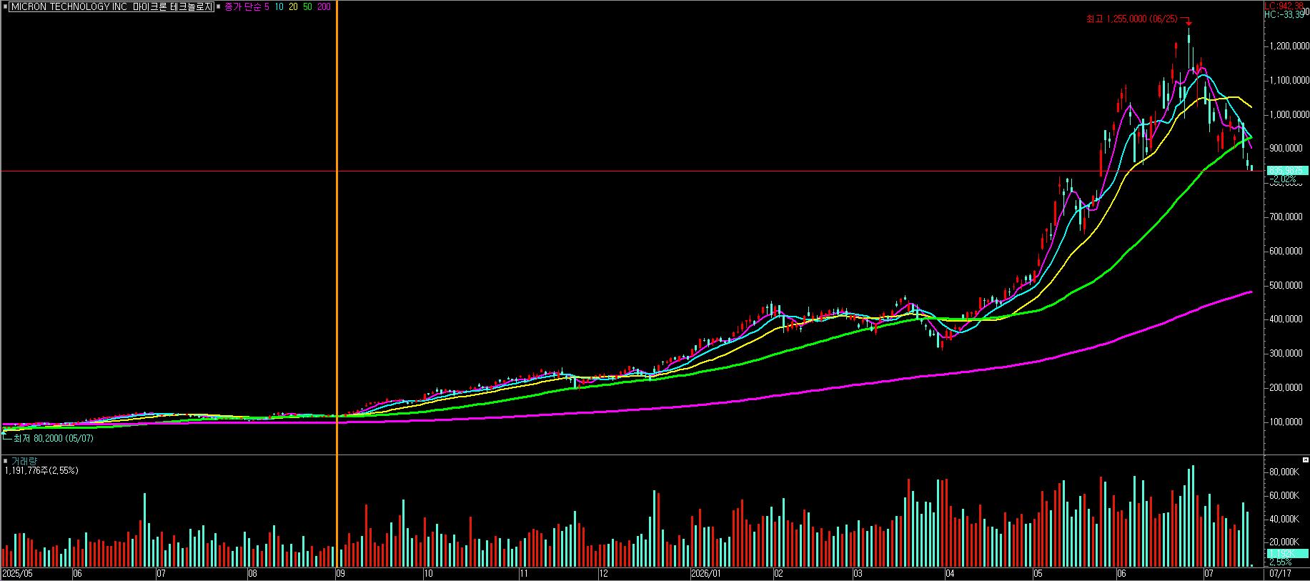 마아크론 Micron Technology, Inc. (MU) 차트, 오리아셋 스탁 Aureaset Stock