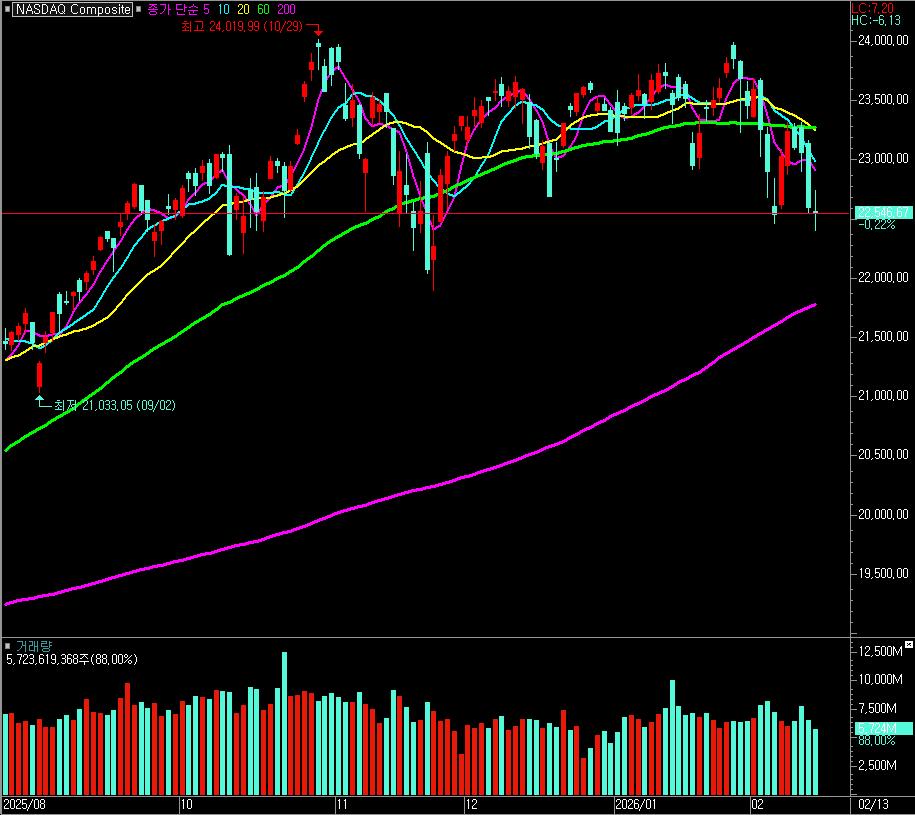 점점 분위기 안 좋아지는 나스닥 차트/오리아셋 스탁 Aureaset Stock 나스닥 차트/오리아셋 스탁 Aureaset Stock