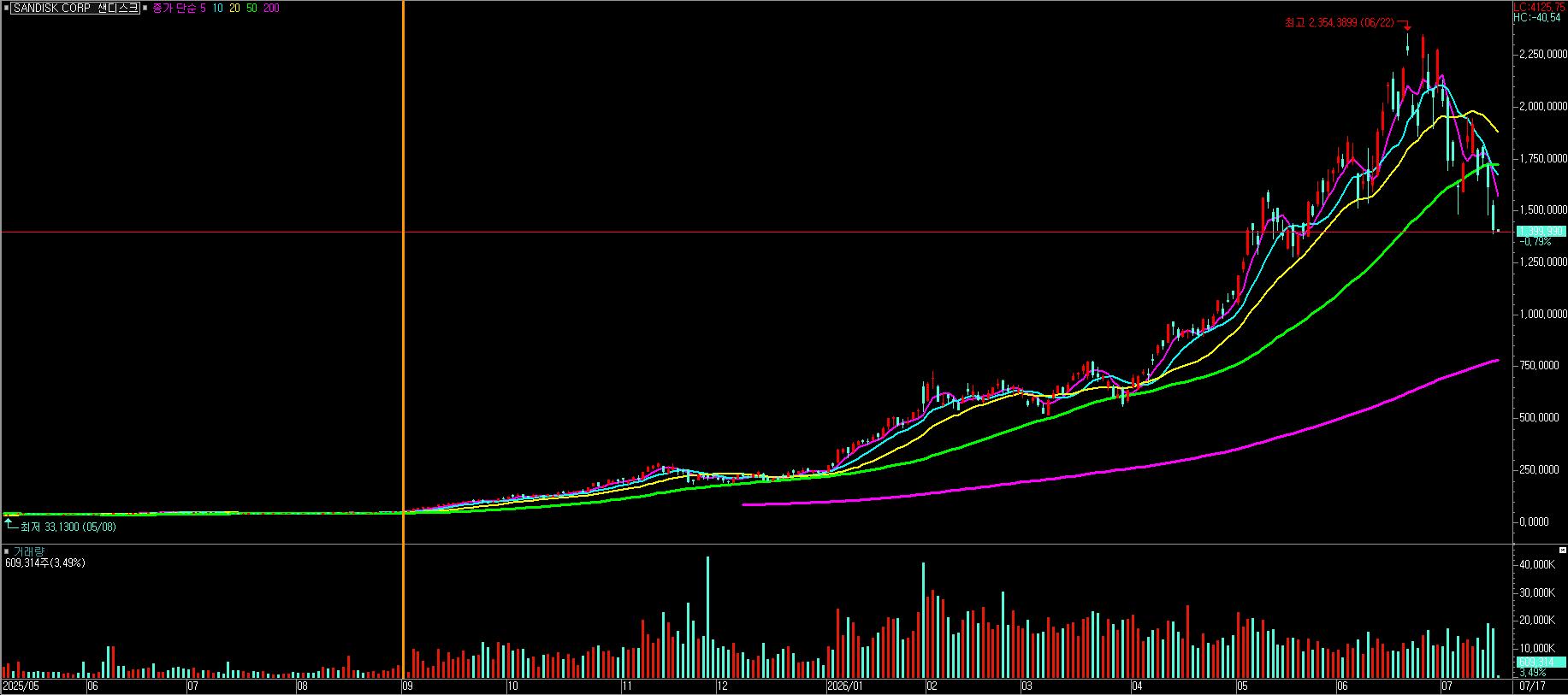 샌디스크 Sandisk Corporation (SNDK) 차트, 오리아셋 스탁 Aureaset Stock