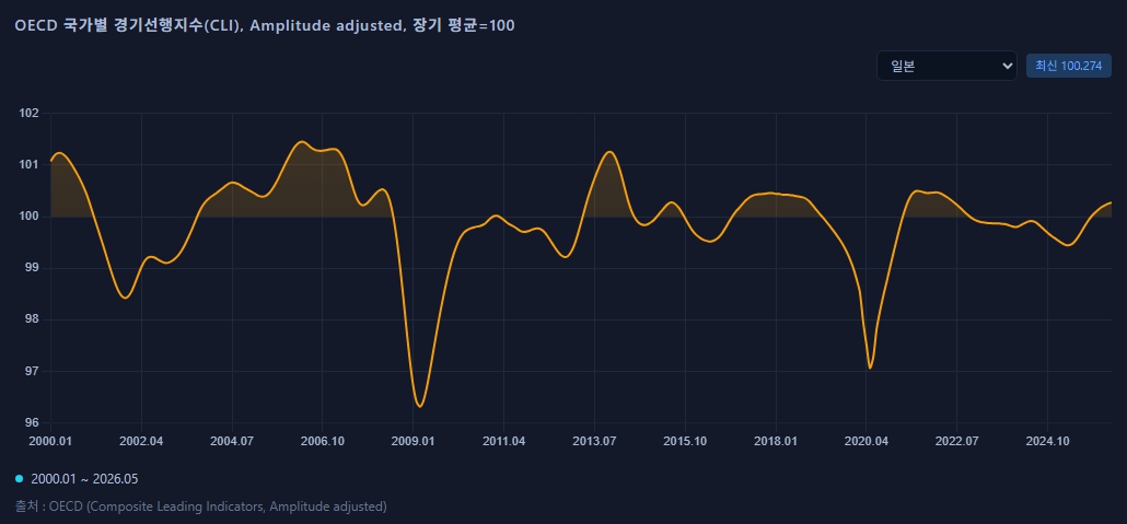일본 경기선행지수, 오리아셋 스탁 Aureaset Stock