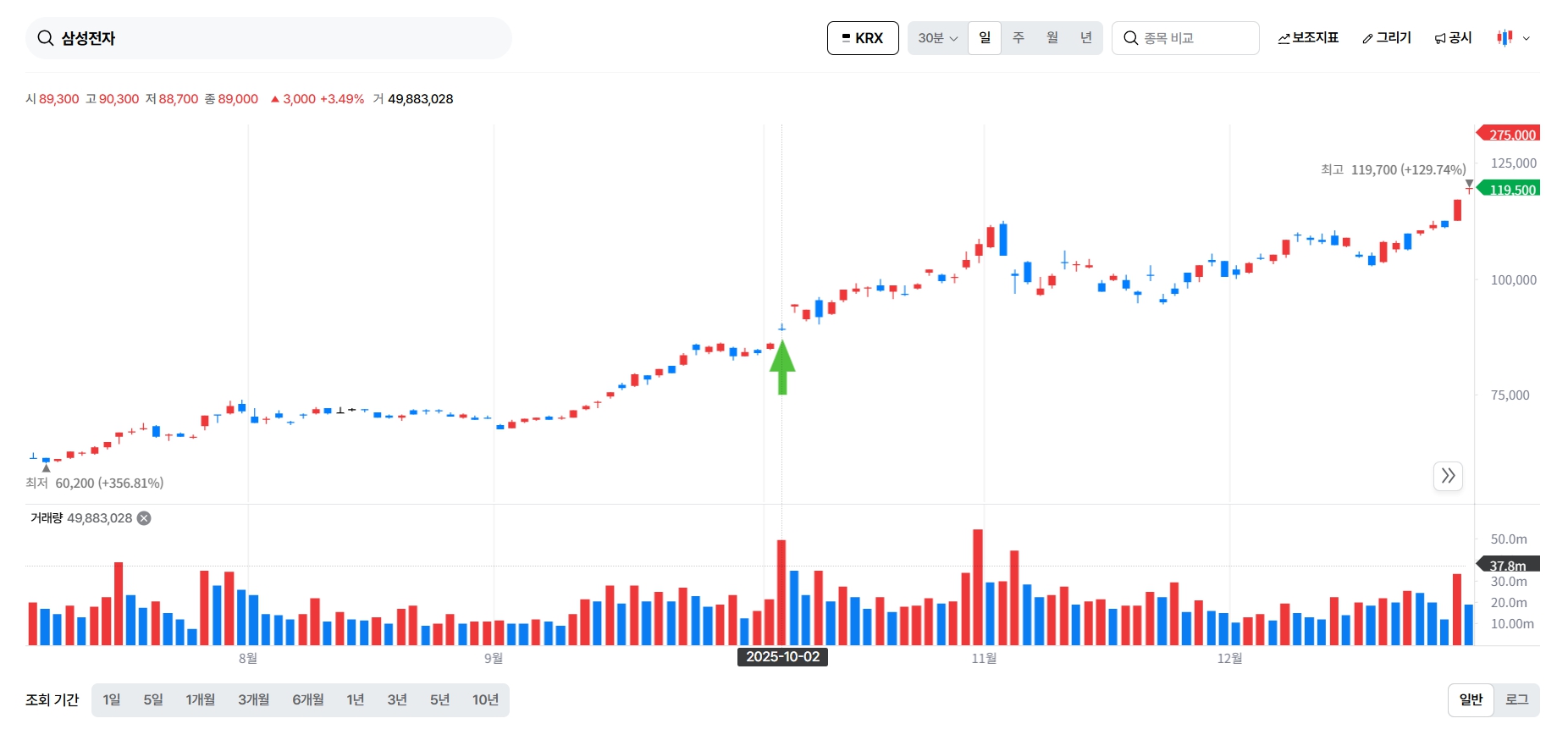 삼성전자 2025년 10월 추석 차트, 오리아셋 스탁 Aureaset Stock
