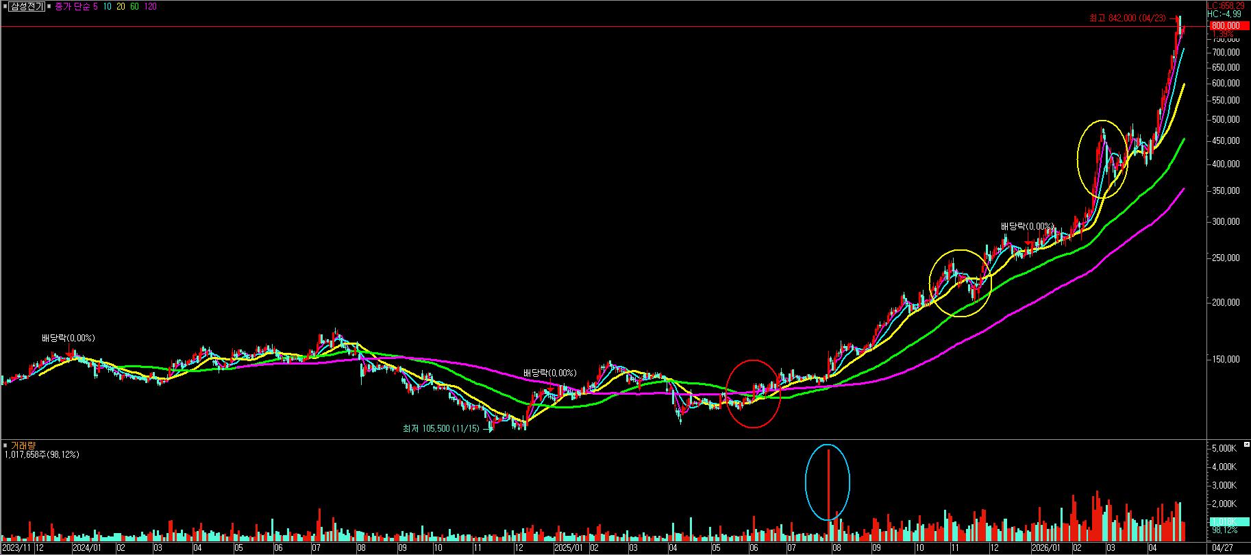 삼성전기 2026.04.27 차트 - 오리아셋 스탁 Aureaset Stock